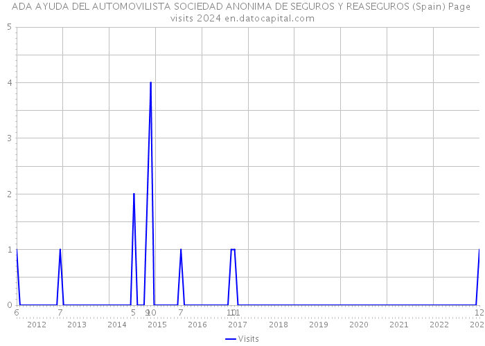 ADA AYUDA DEL AUTOMOVILISTA SOCIEDAD ANONIMA DE SEGUROS Y REASEGUROS (Spain) Page visits 2024 