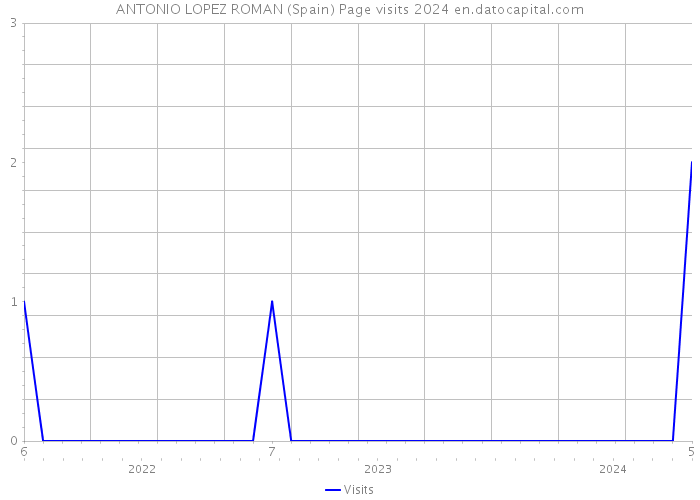 ANTONIO LOPEZ ROMAN (Spain) Page visits 2024 
