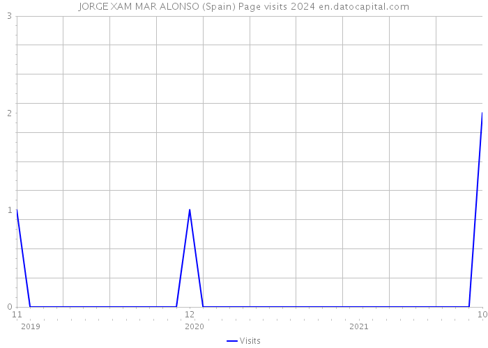 JORGE XAM MAR ALONSO (Spain) Page visits 2024 
