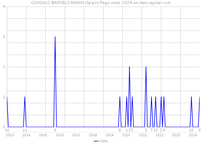 GONZALO BARCELO MARIN (Spain) Page visits 2024 