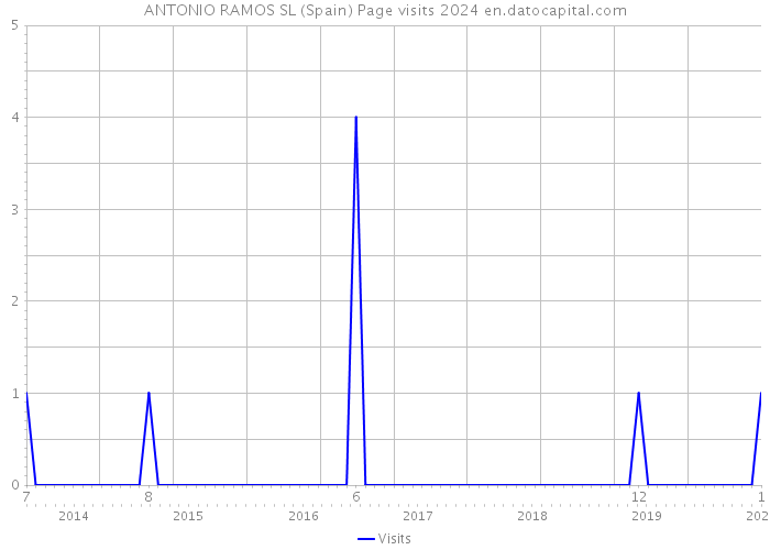 ANTONIO RAMOS SL (Spain) Page visits 2024 