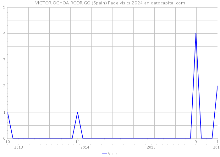 VICTOR OCHOA RODRIGO (Spain) Page visits 2024 