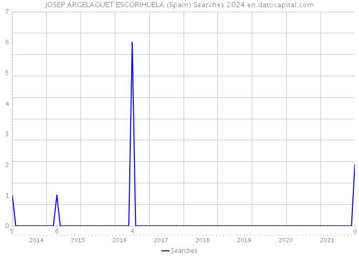 JOSEP ARGELAGUET ESCORIHUELA (Spain) Searches 2024 