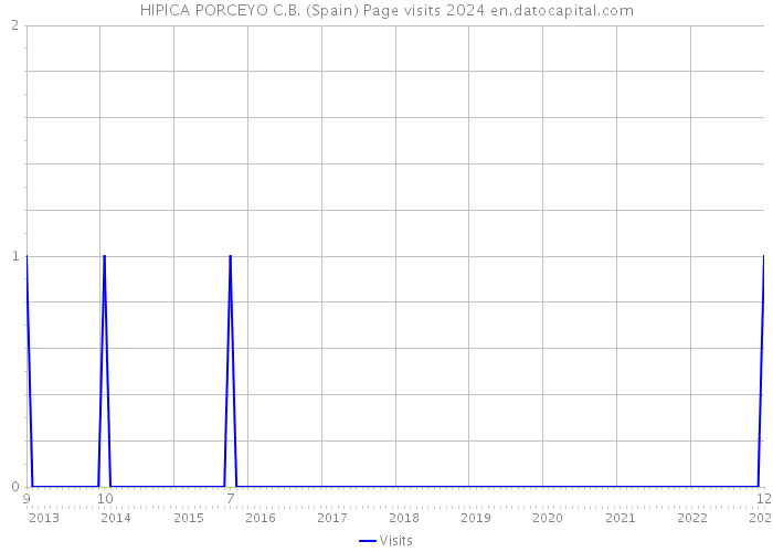 HIPICA PORCEYO C.B. (Spain) Page visits 2024 