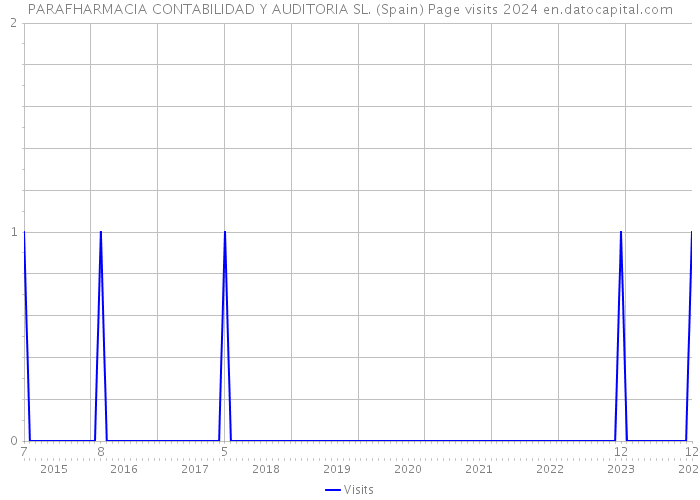 PARAFHARMACIA CONTABILIDAD Y AUDITORIA SL. (Spain) Page visits 2024 