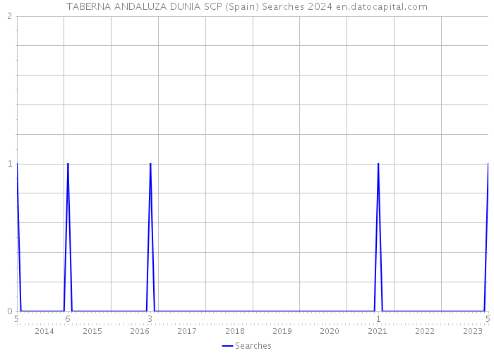 TABERNA ANDALUZA DUNIA SCP (Spain) Searches 2024 