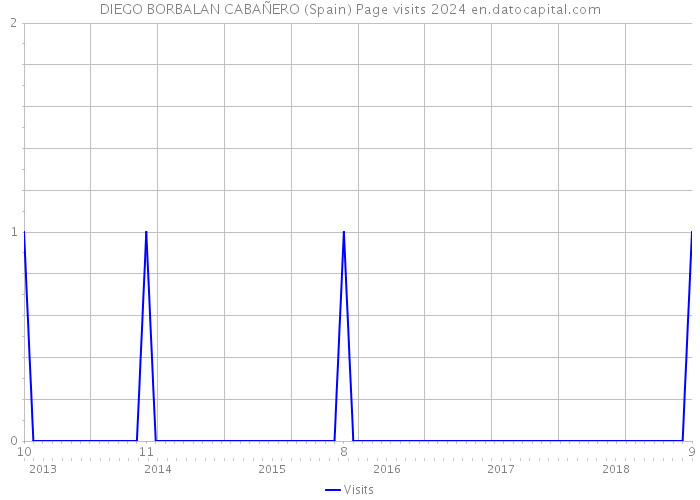 DIEGO BORBALAN CABAÑERO (Spain) Page visits 2024 