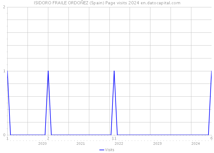 ISIDORO FRAILE ORDOÑEZ (Spain) Page visits 2024 