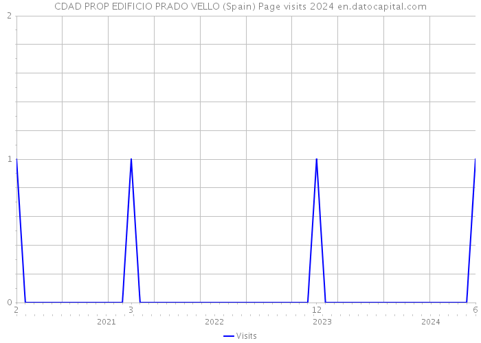 CDAD PROP EDIFICIO PRADO VELLO (Spain) Page visits 2024 