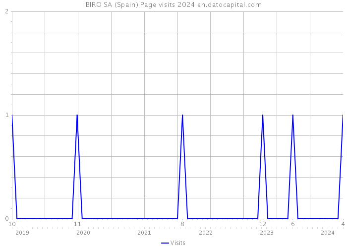 BIRO SA (Spain) Page visits 2024 