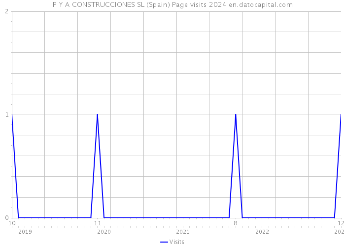 P Y A CONSTRUCCIONES SL (Spain) Page visits 2024 