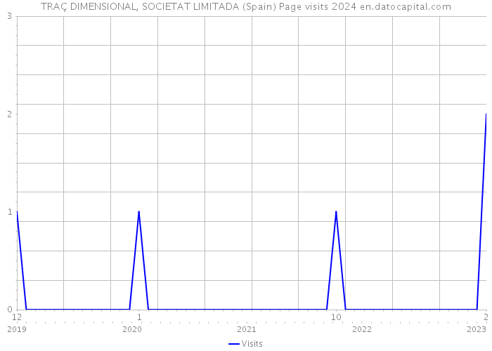 TRAÇ DIMENSIONAL, SOCIETAT LIMITADA (Spain) Page visits 2024 