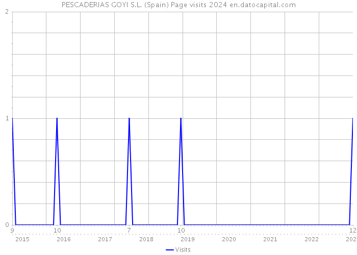 PESCADERIAS GOYI S.L. (Spain) Page visits 2024 