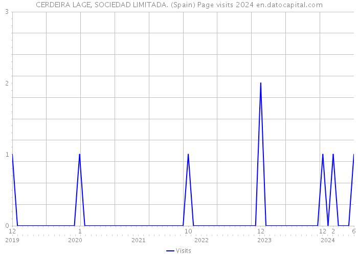 CERDEIRA LAGE, SOCIEDAD LIMITADA. (Spain) Page visits 2024 