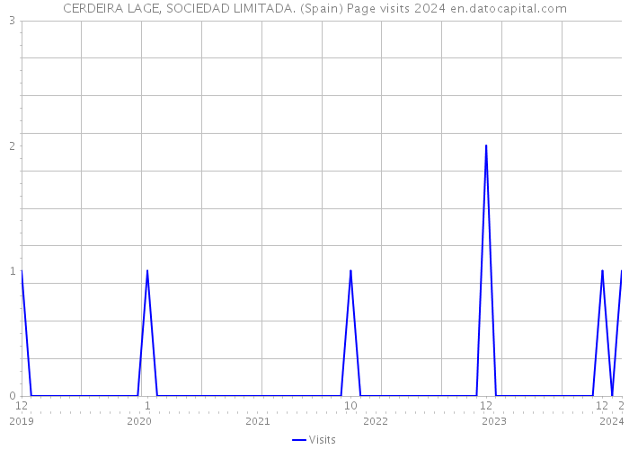 CERDEIRA LAGE, SOCIEDAD LIMITADA. (Spain) Page visits 2024 