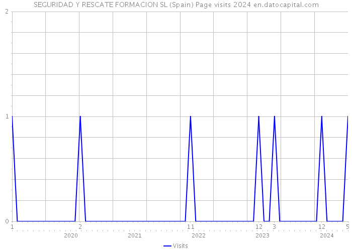 SEGURIDAD Y RESCATE FORMACION SL (Spain) Page visits 2024 