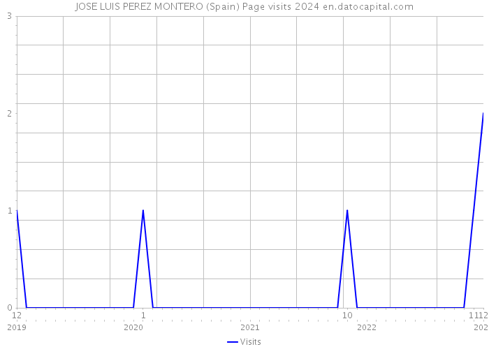 JOSE LUIS PEREZ MONTERO (Spain) Page visits 2024 