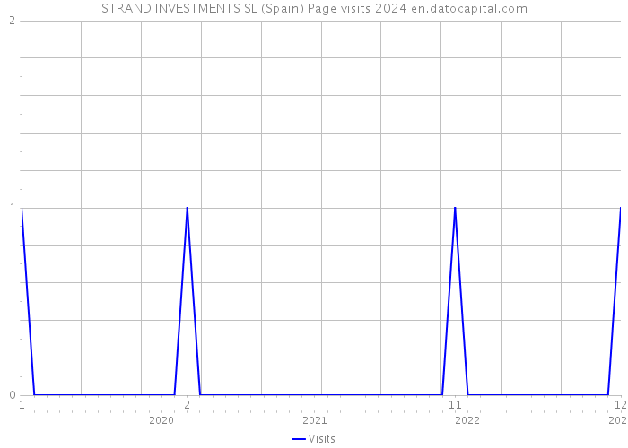 STRAND INVESTMENTS SL (Spain) Page visits 2024 