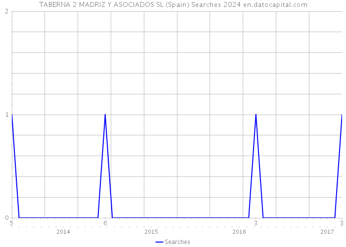TABERNA 2 MADRIZ Y ASOCIADOS SL (Spain) Searches 2024 