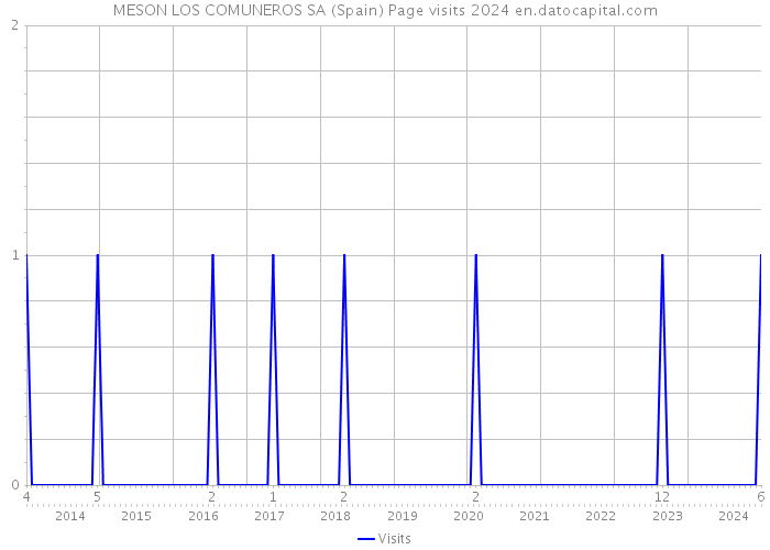 MESON LOS COMUNEROS SA (Spain) Page visits 2024 