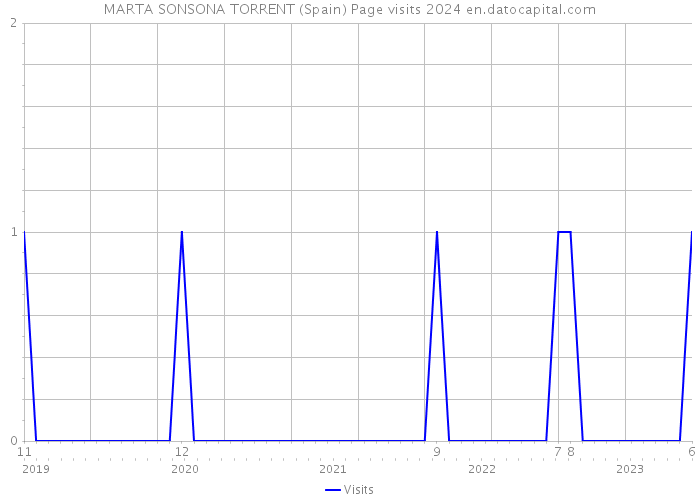 MARTA SONSONA TORRENT (Spain) Page visits 2024 