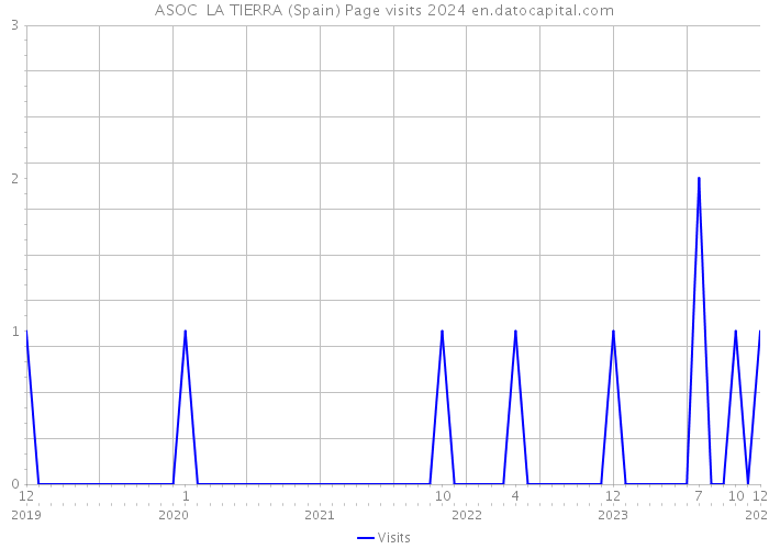 ASOC LA TIERRA (Spain) Page visits 2024 