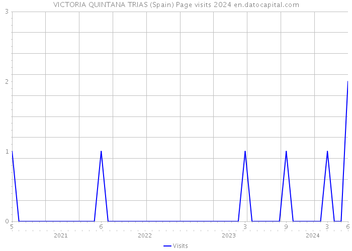 VICTORIA QUINTANA TRIAS (Spain) Page visits 2024 