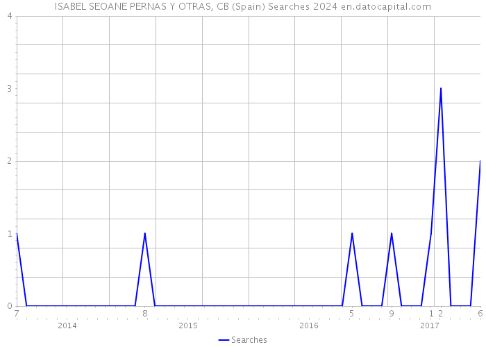 ISABEL SEOANE PERNAS Y OTRAS, CB (Spain) Searches 2024 