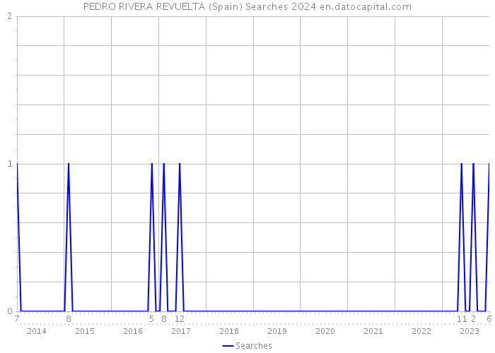 PEDRO RIVERA REVUELTA (Spain) Searches 2024 