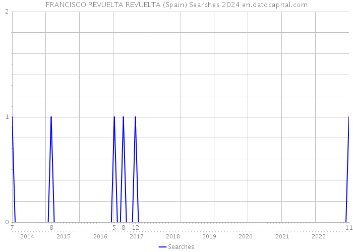 FRANCISCO REVUELTA REVUELTA (Spain) Searches 2024 