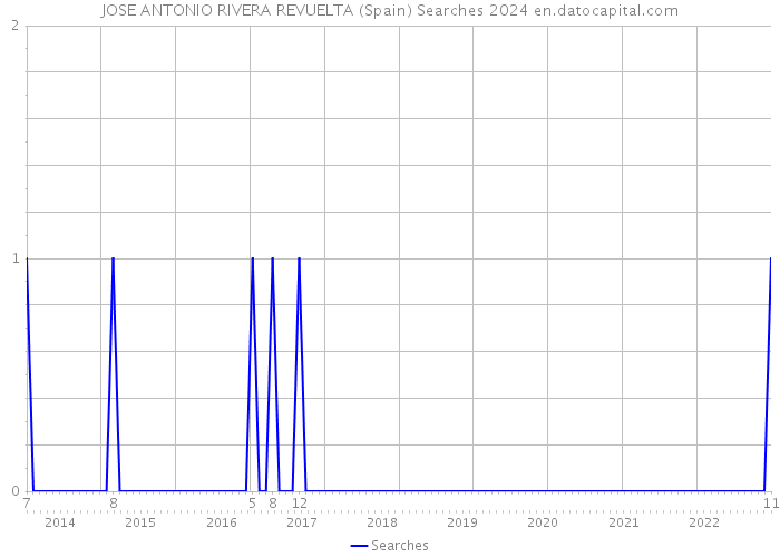 JOSE ANTONIO RIVERA REVUELTA (Spain) Searches 2024 