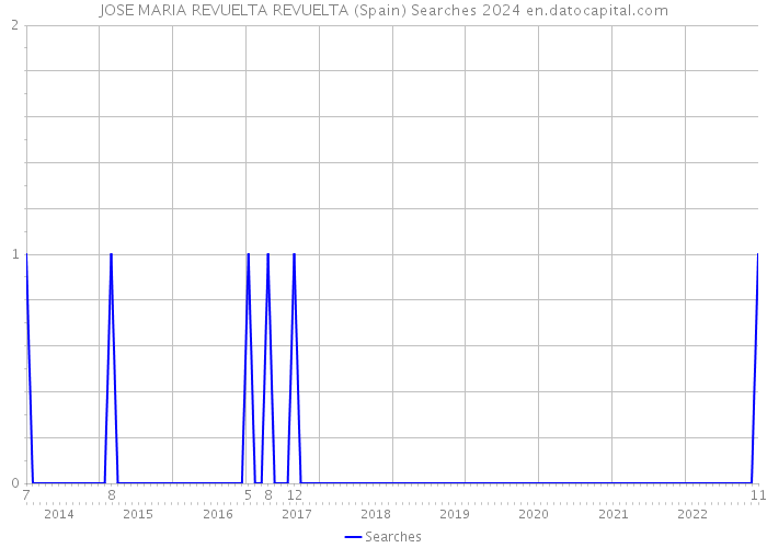 JOSE MARIA REVUELTA REVUELTA (Spain) Searches 2024 