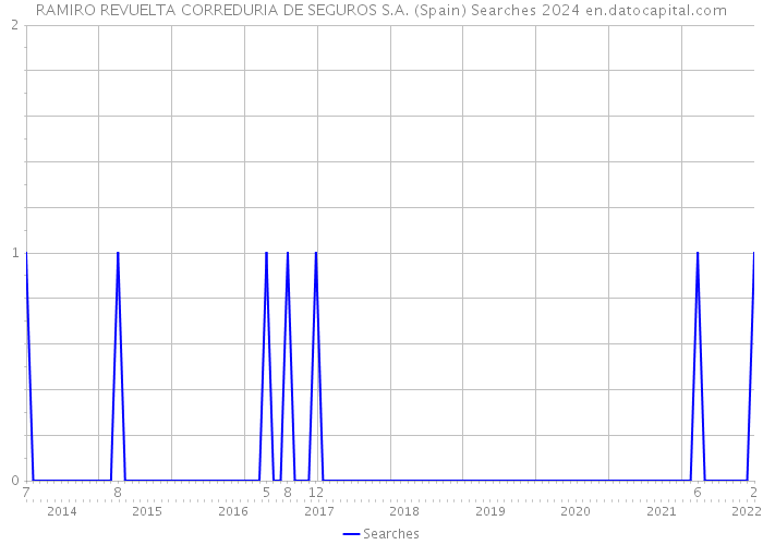 RAMIRO REVUELTA CORREDURIA DE SEGUROS S.A. (Spain) Searches 2024 