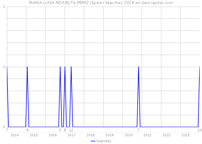 MARIA LUISA REVUELTA PEREZ (Spain) Searches 2024 