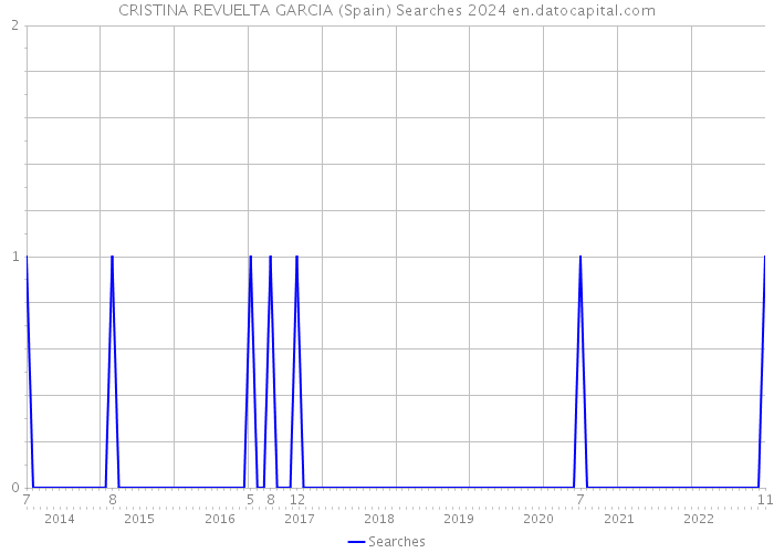 CRISTINA REVUELTA GARCIA (Spain) Searches 2024 