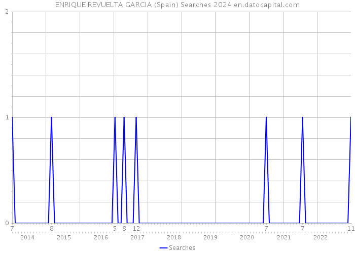 ENRIQUE REVUELTA GARCIA (Spain) Searches 2024 