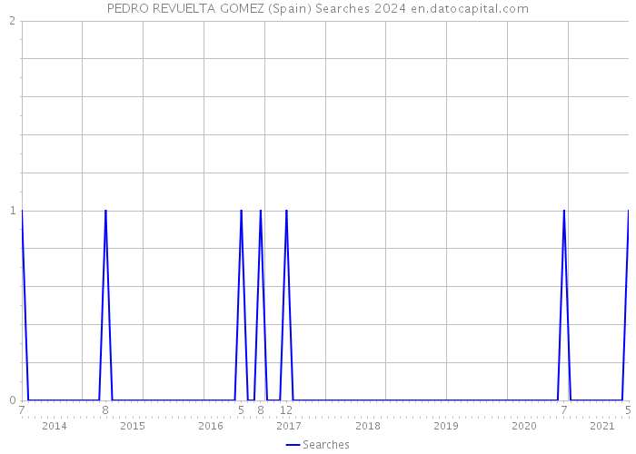 PEDRO REVUELTA GOMEZ (Spain) Searches 2024 