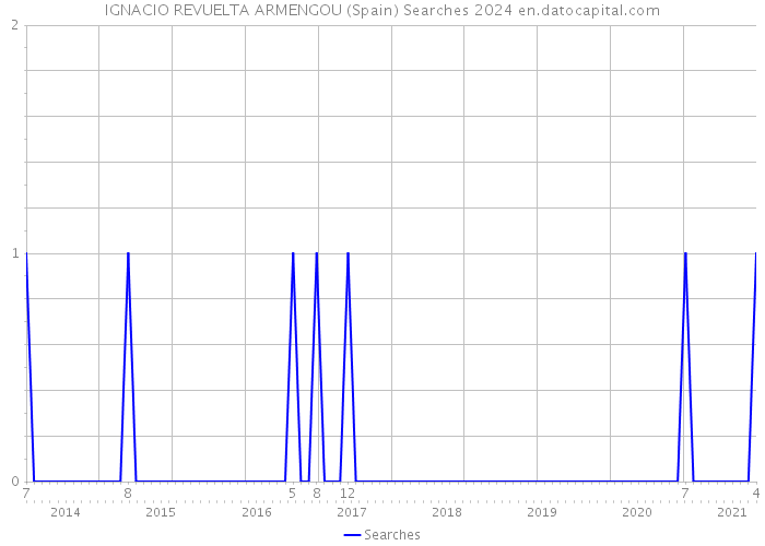 IGNACIO REVUELTA ARMENGOU (Spain) Searches 2024 