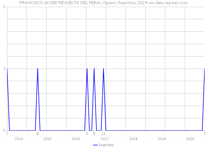 FRANCISCO JAVIER REVUELTA DEL PERAL (Spain) Searches 2024 