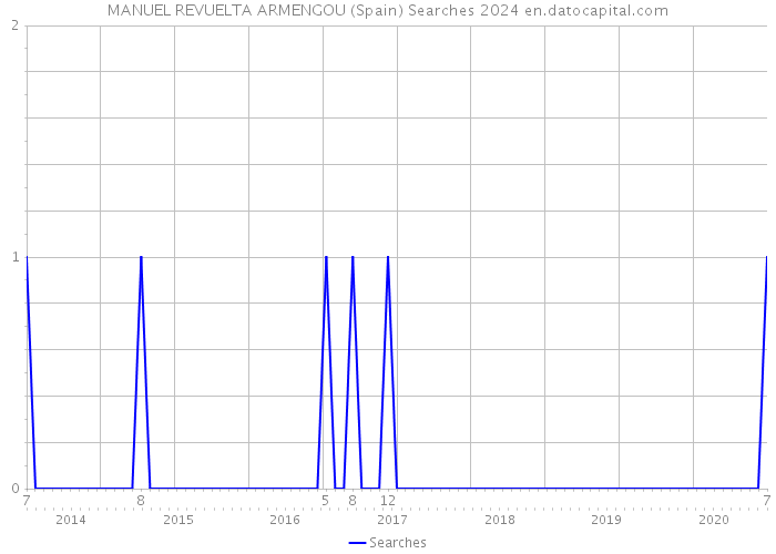 MANUEL REVUELTA ARMENGOU (Spain) Searches 2024 