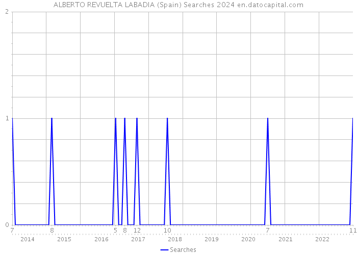 ALBERTO REVUELTA LABADIA (Spain) Searches 2024 