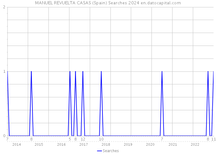 MANUEL REVUELTA CASAS (Spain) Searches 2024 