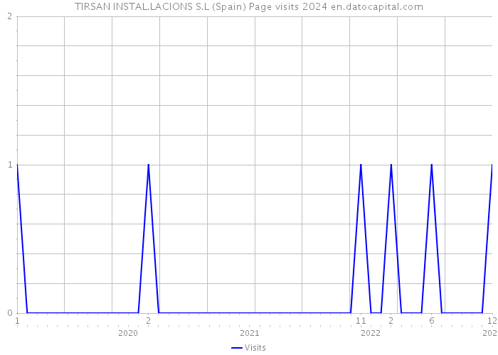 TIRSAN INSTAL.LACIONS S.L (Spain) Page visits 2024 