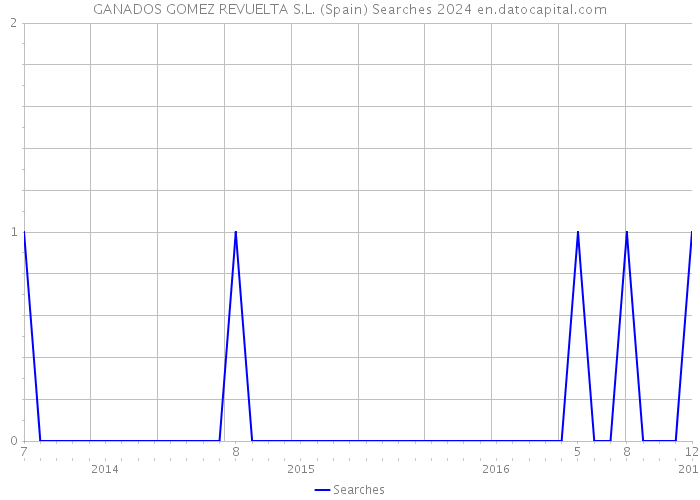 GANADOS GOMEZ REVUELTA S.L. (Spain) Searches 2024 