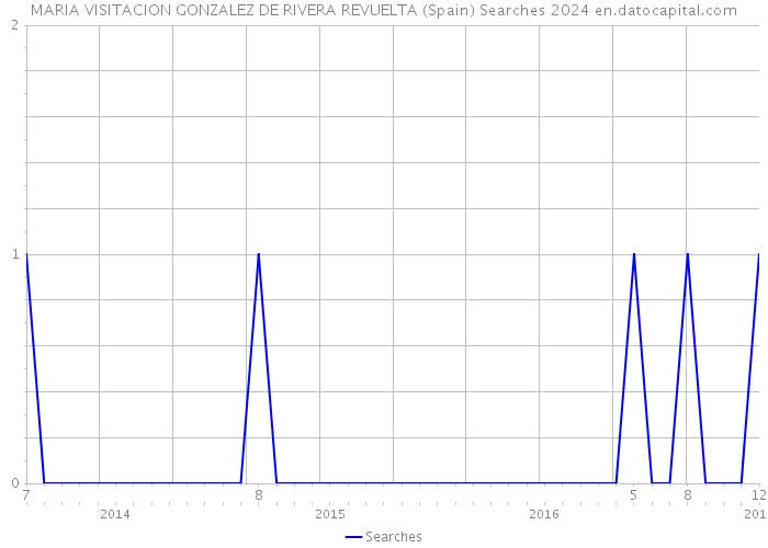 MARIA VISITACION GONZALEZ DE RIVERA REVUELTA (Spain) Searches 2024 