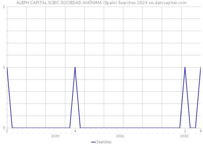 ALEPH CAPITAL SGEIC SOCIEDAD ANÓNIMA (Spain) Searches 2024 