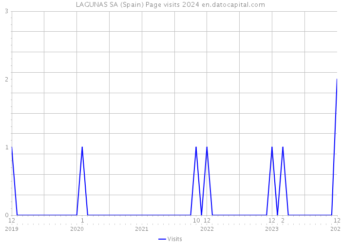 LAGUNAS SA (Spain) Page visits 2024 