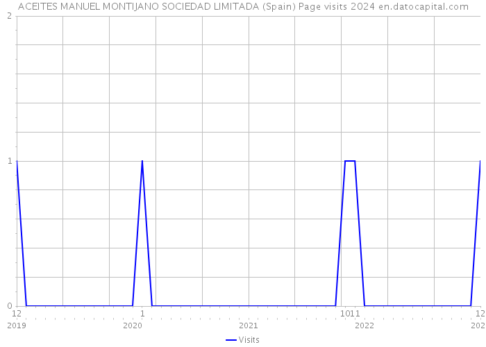 ACEITES MANUEL MONTIJANO SOCIEDAD LIMITADA (Spain) Page visits 2024 