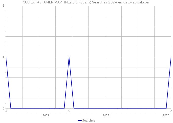 CUBIERTAS JAVIER MARTINEZ S.L. (Spain) Searches 2024 