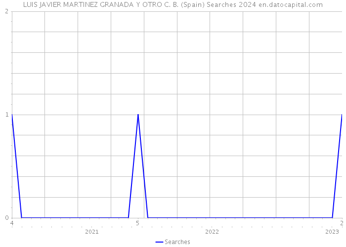 LUIS JAVIER MARTINEZ GRANADA Y OTRO C. B. (Spain) Searches 2024 